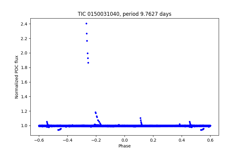 Phase plot