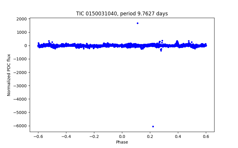 Phase plot