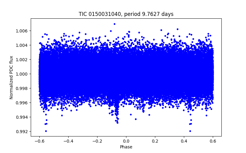 Phase plot