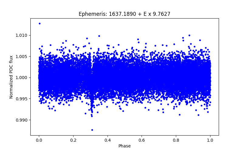 Phase plot