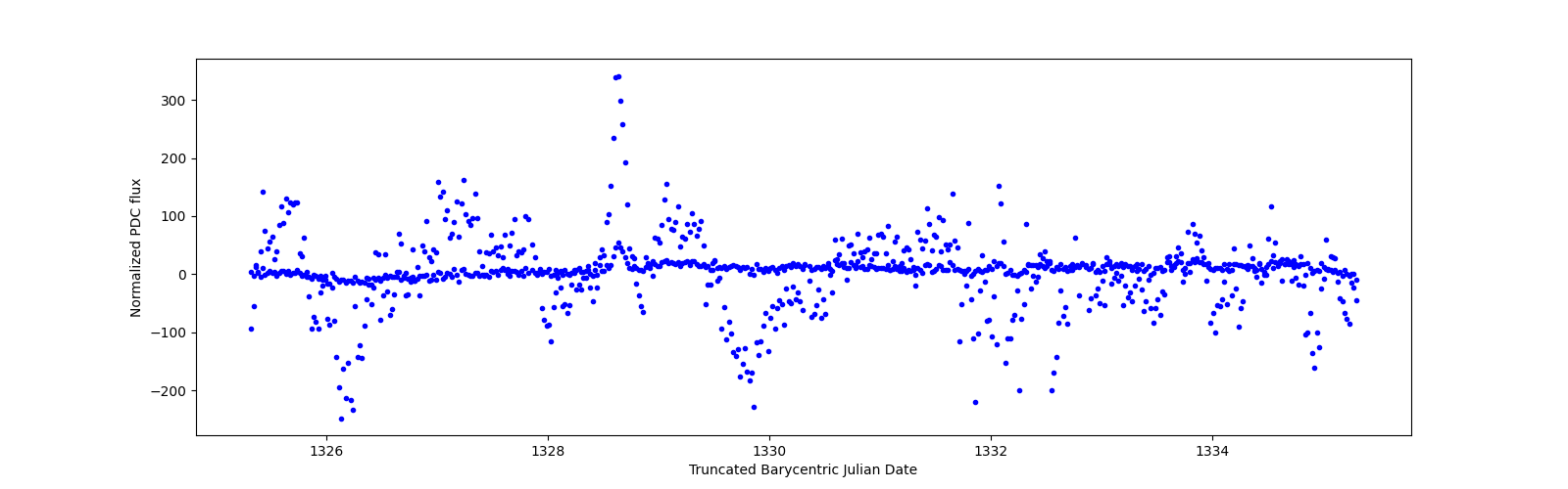 Zoomed-in timeseries plot