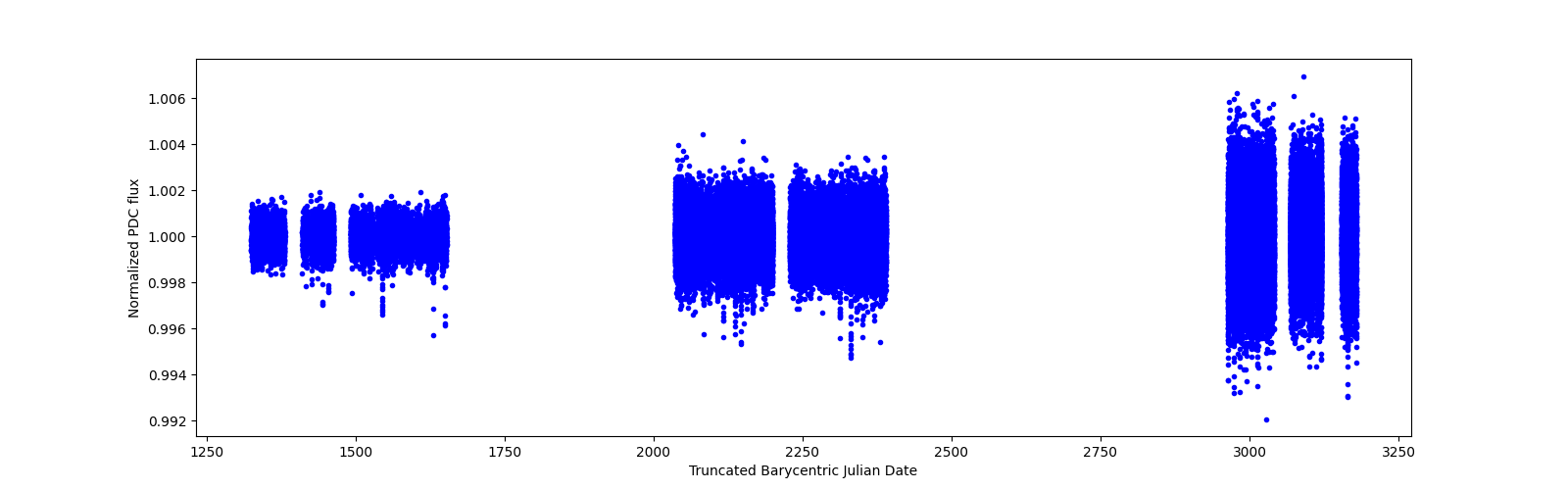 Timeseries plot