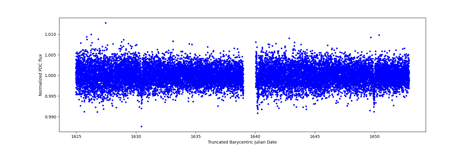 Zoomed-in timeseries plot