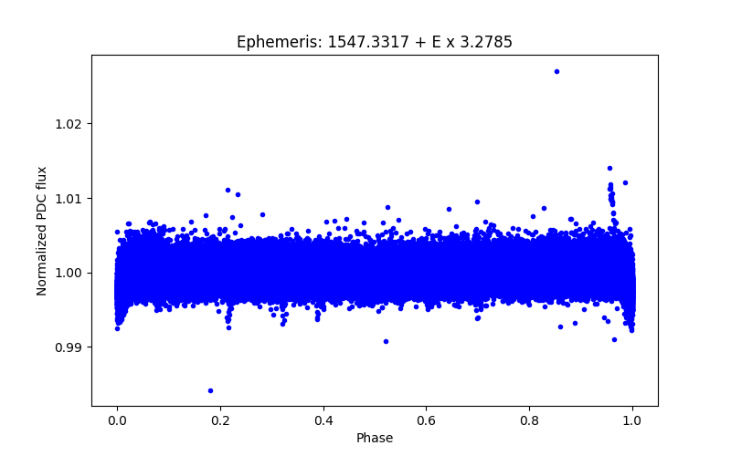 Phase plot