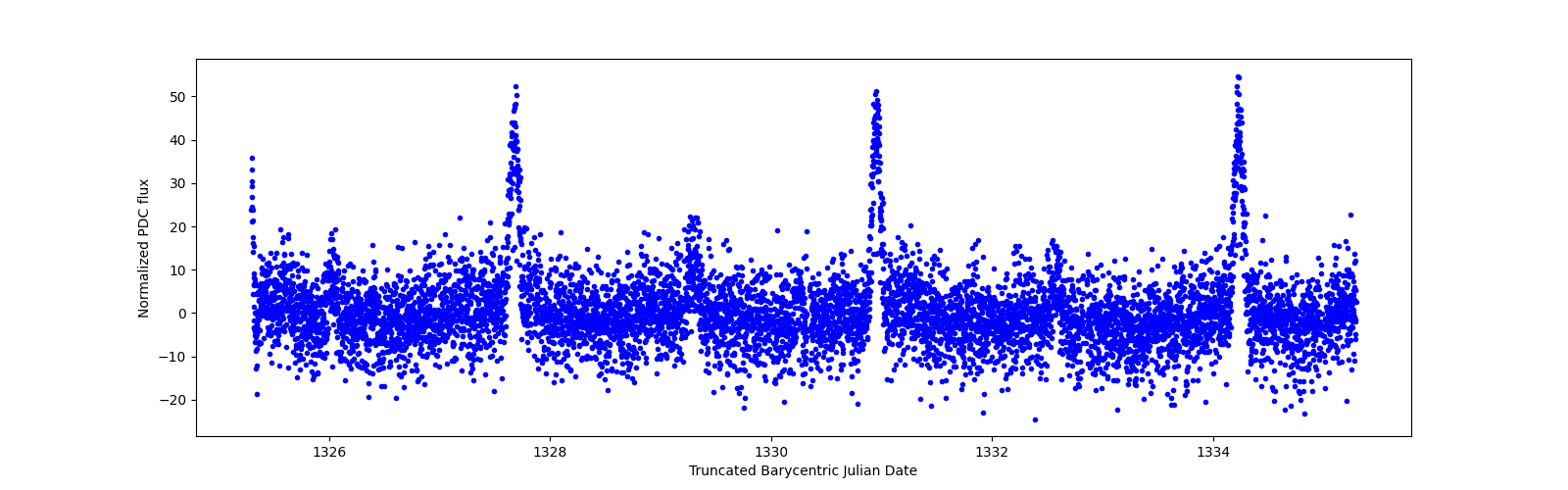 Zoomed-in timeseries plot