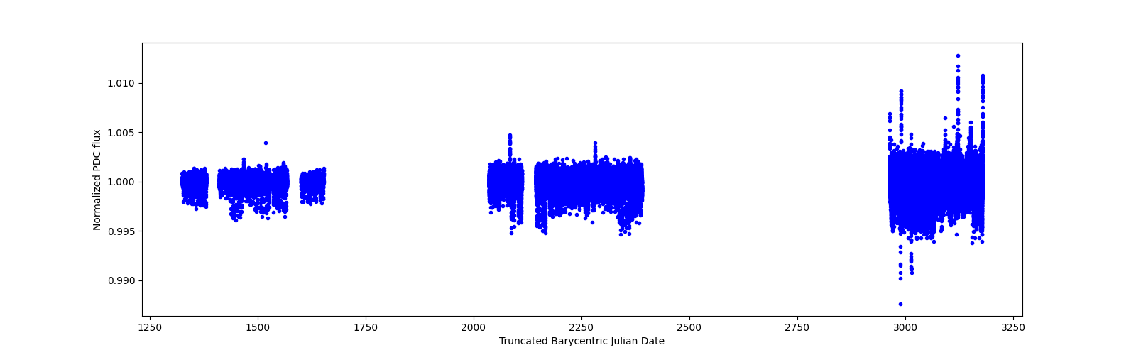 Timeseries plot