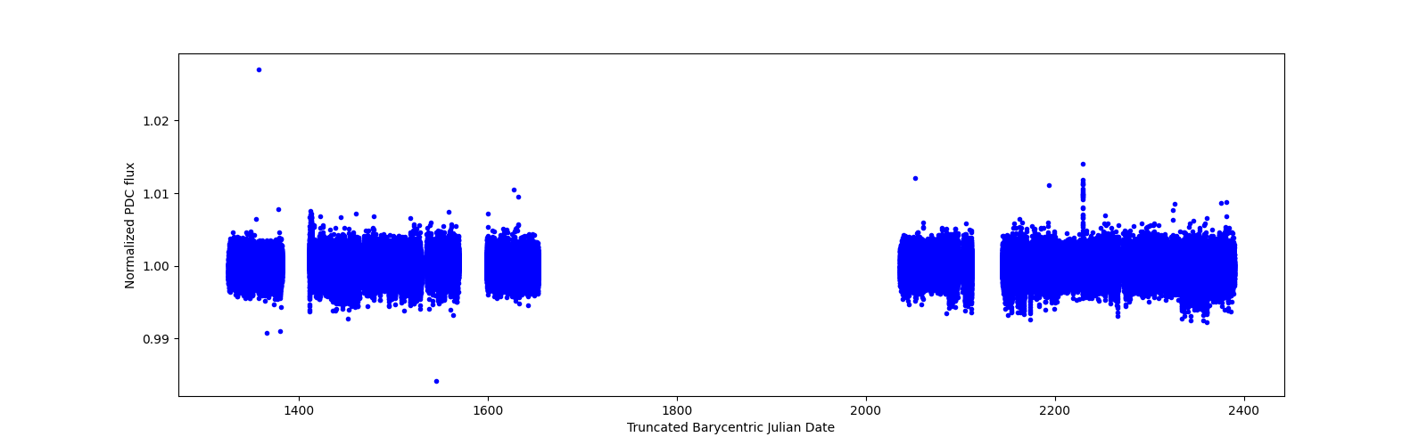 Timeseries plot