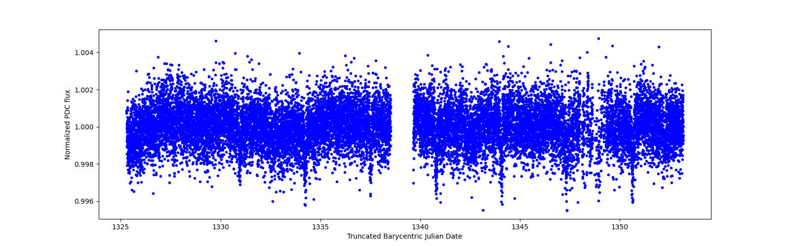 Zoomed-in timeseries plot