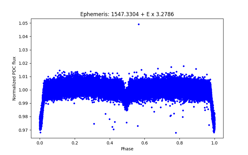 Phase plot