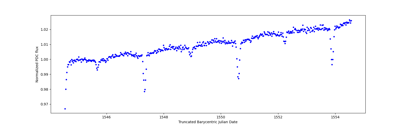 Zoomed-in timeseries plot