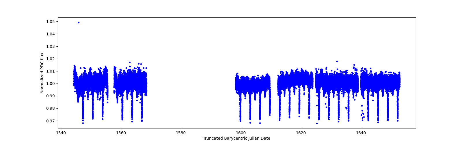 Timeseries plot