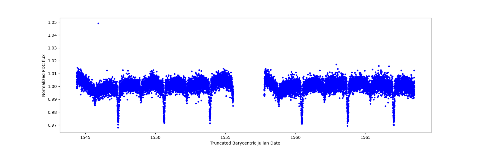 Zoomed-in timeseries plot