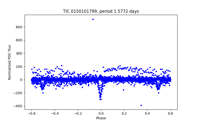 Phase plot
