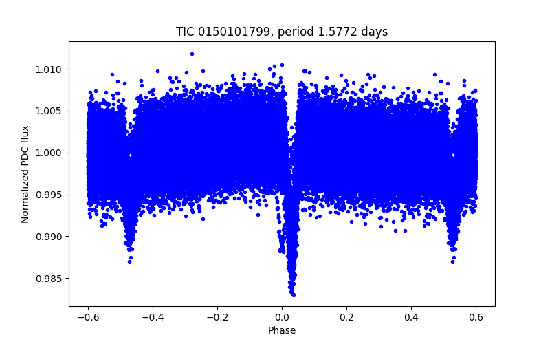 Phase plot