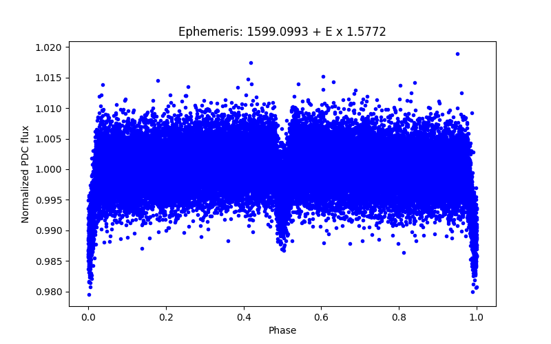 Phase plot