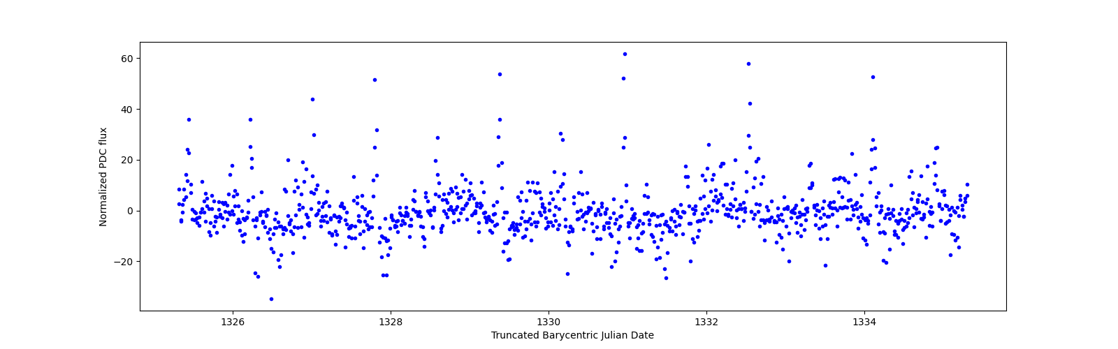 Zoomed-in timeseries plot