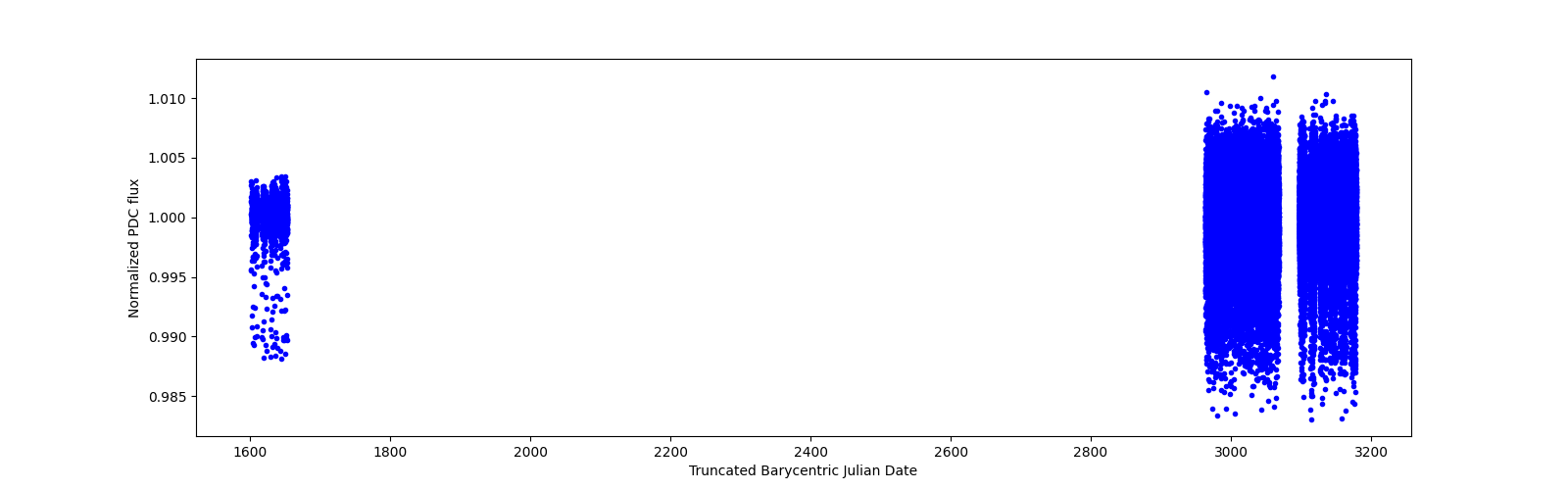 Timeseries plot
