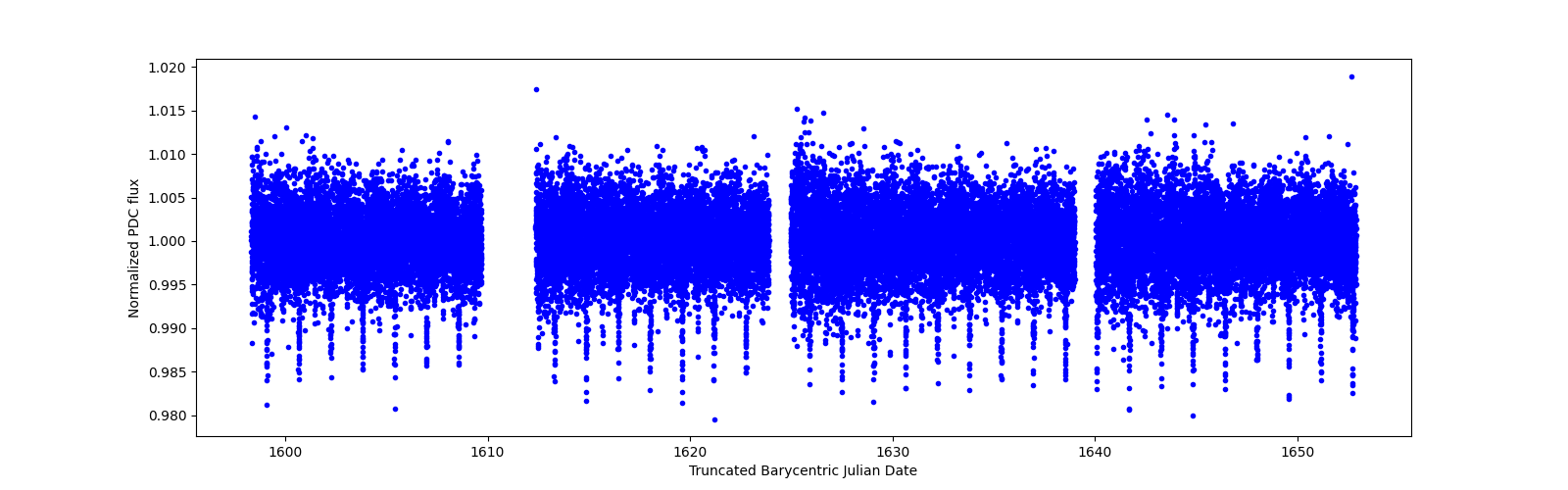 Timeseries plot