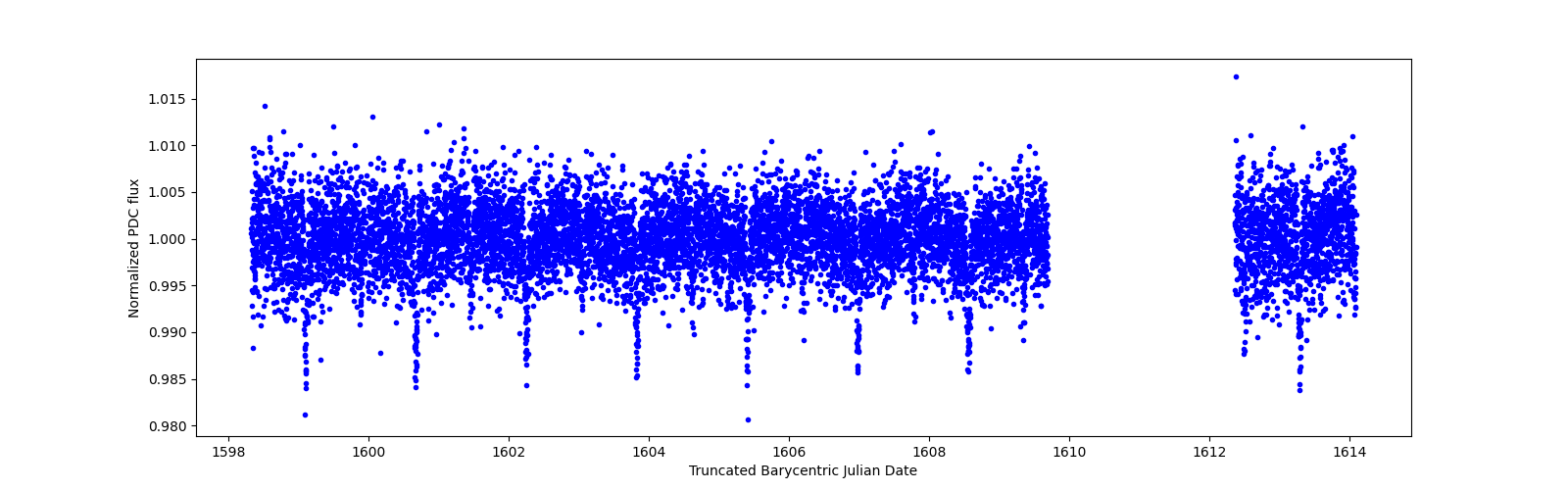 Zoomed-in timeseries plot