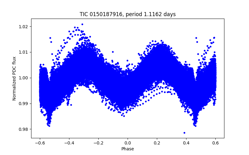 Phase plot
