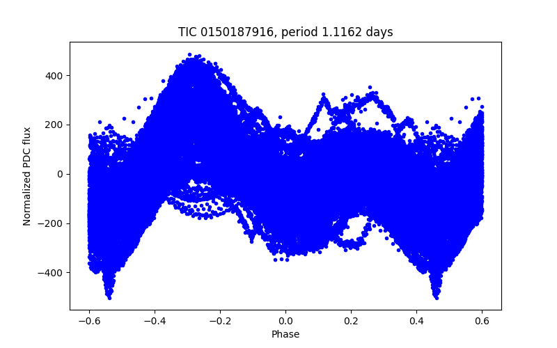 Phase plot