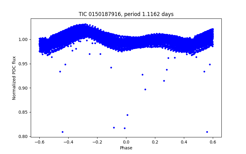 Phase plot