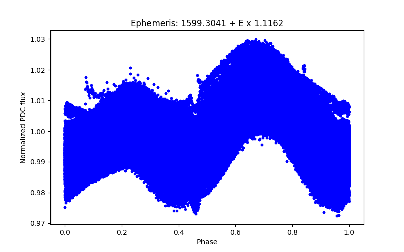 Phase plot