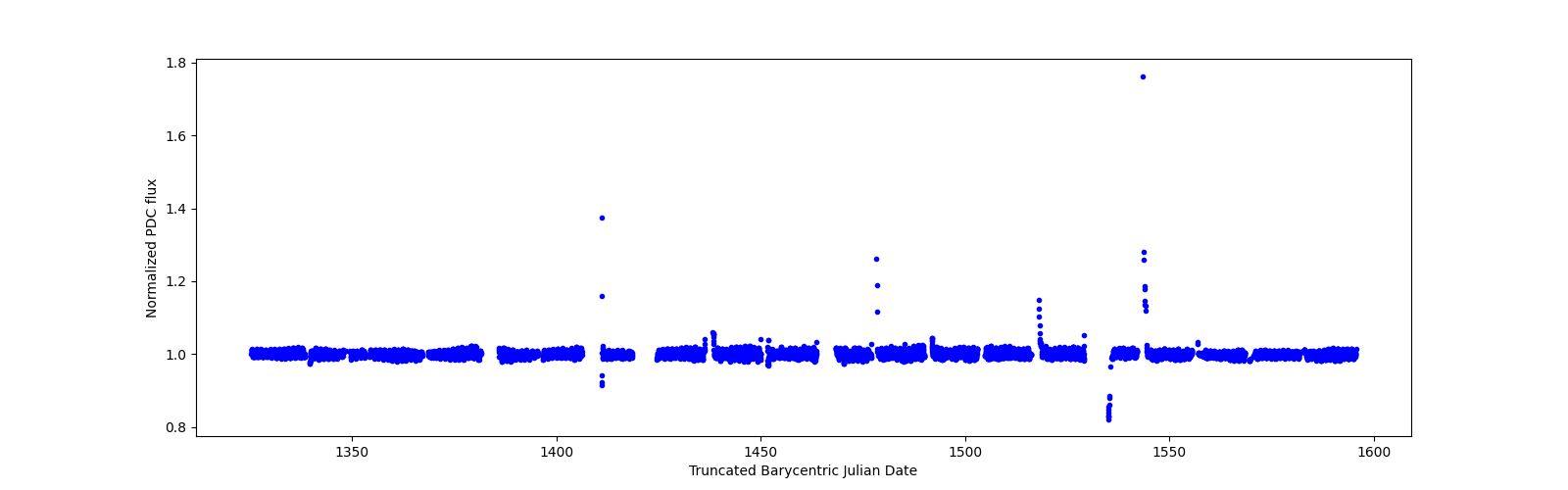 Timeseries plot