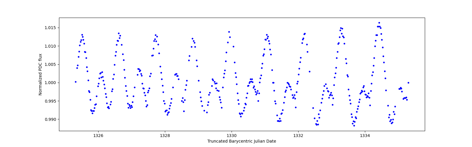 Zoomed-in timeseries plot