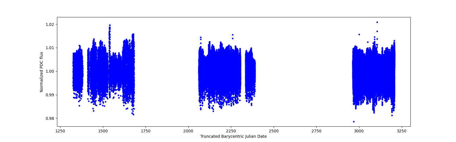 Timeseries plot