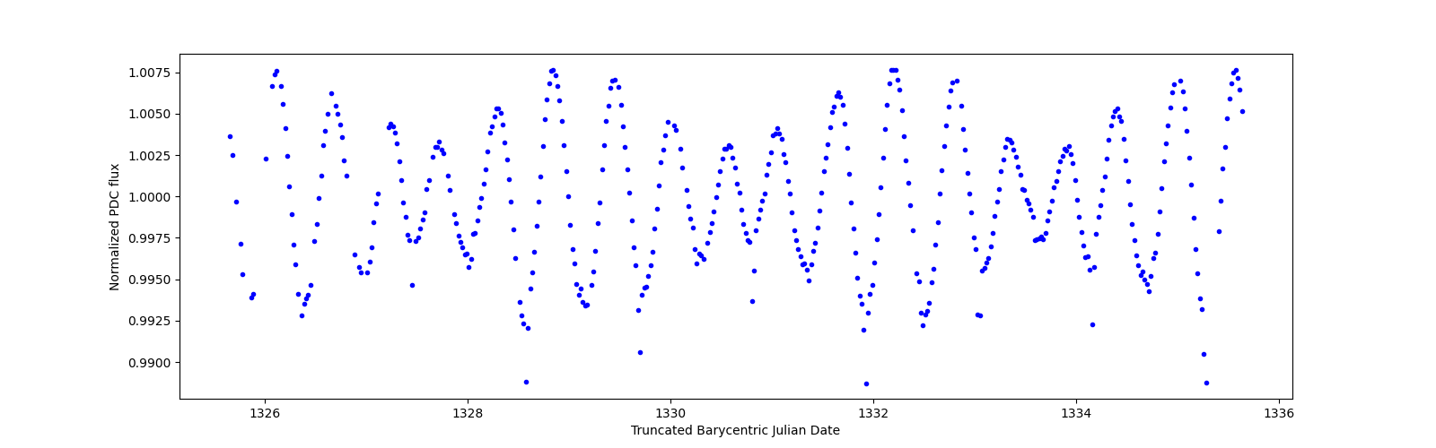 Zoomed-in timeseries plot