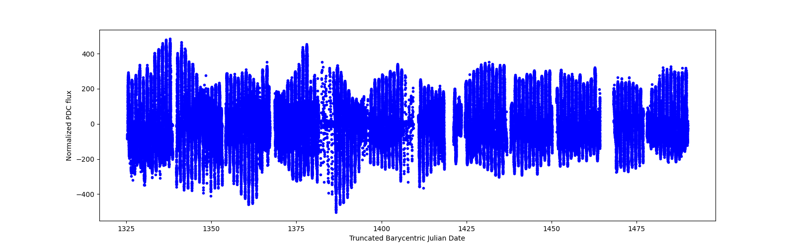 Timeseries plot