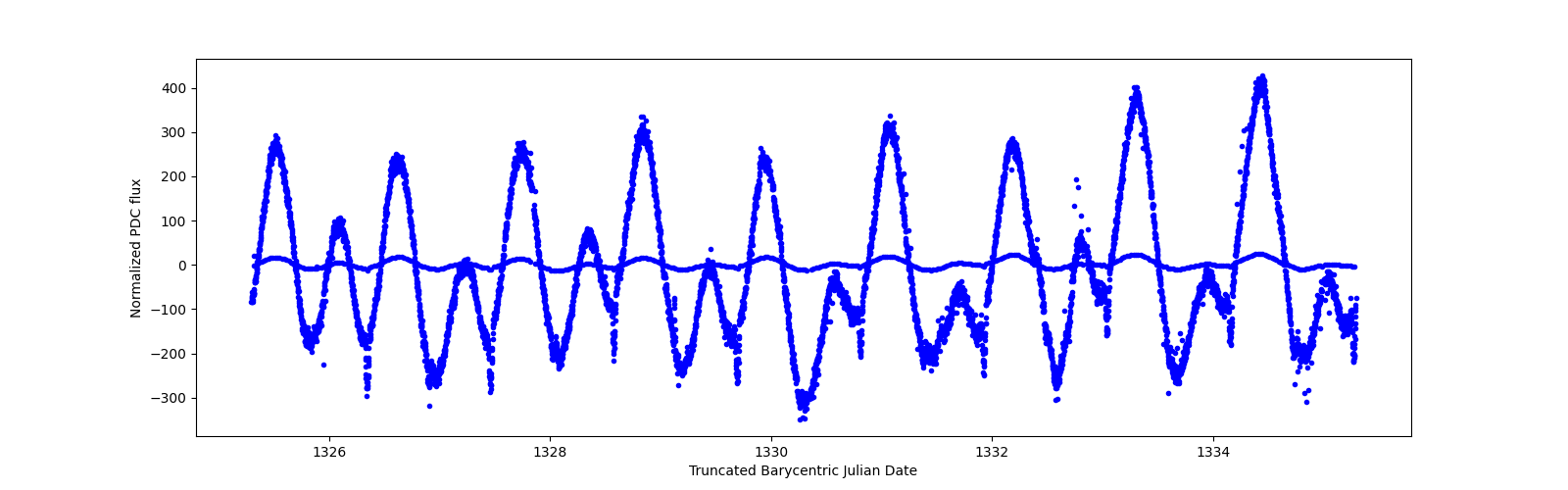 Zoomed-in timeseries plot