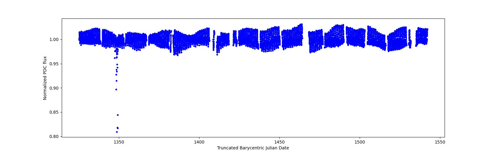 Timeseries plot