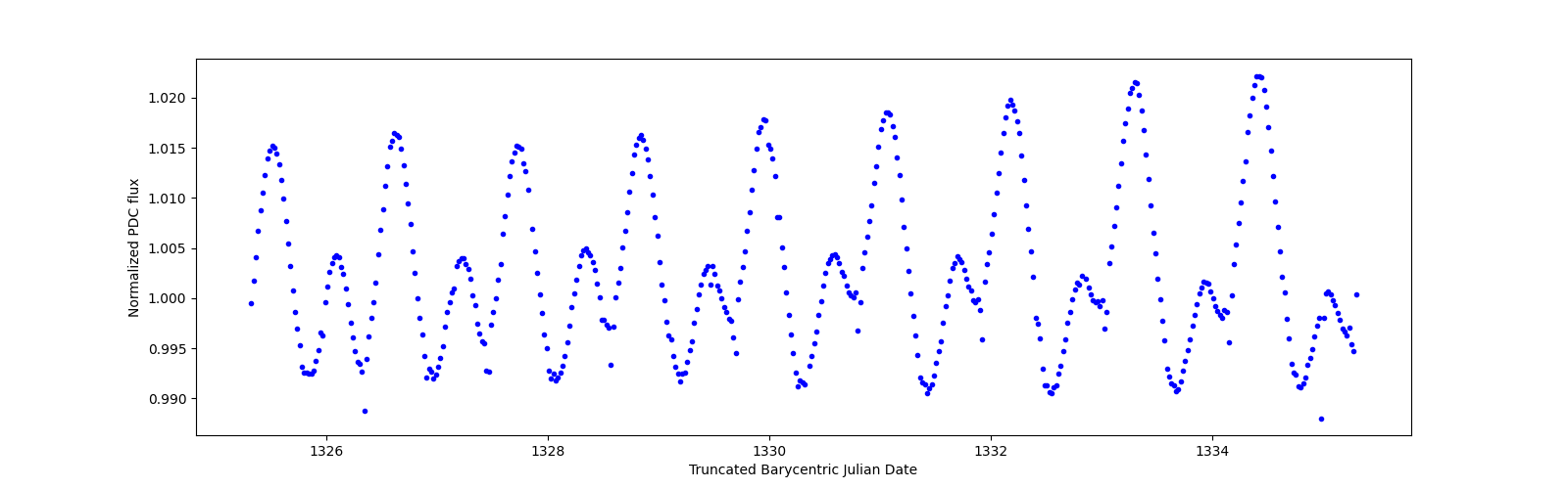 Zoomed-in timeseries plot