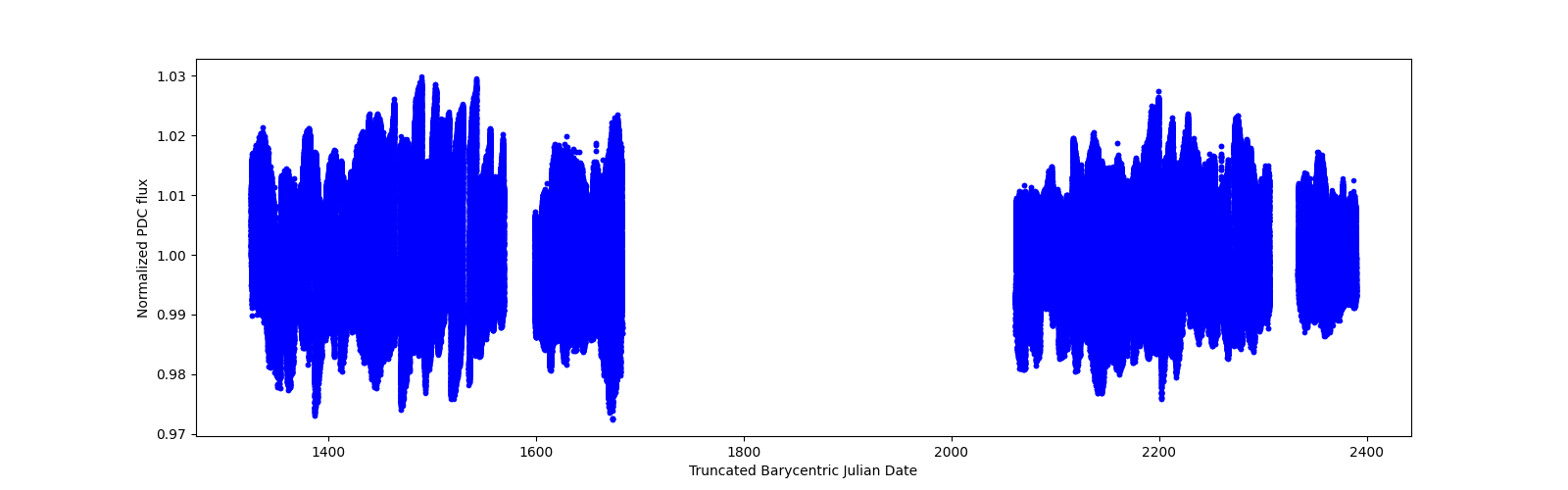 Timeseries plot