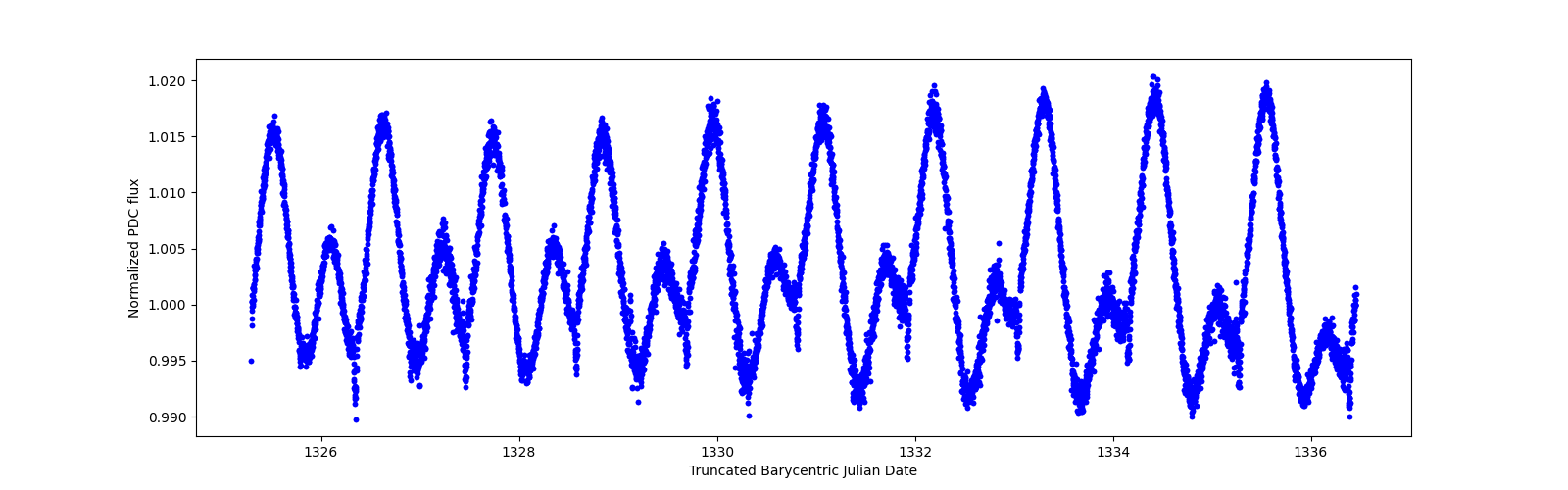 Zoomed-in timeseries plot