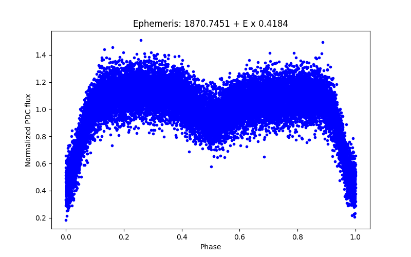 Phase plot