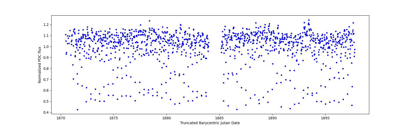 Timeseries plot