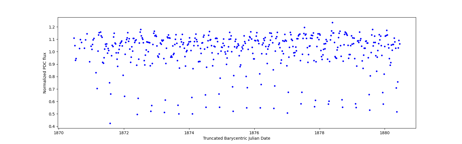 Zoomed-in timeseries plot