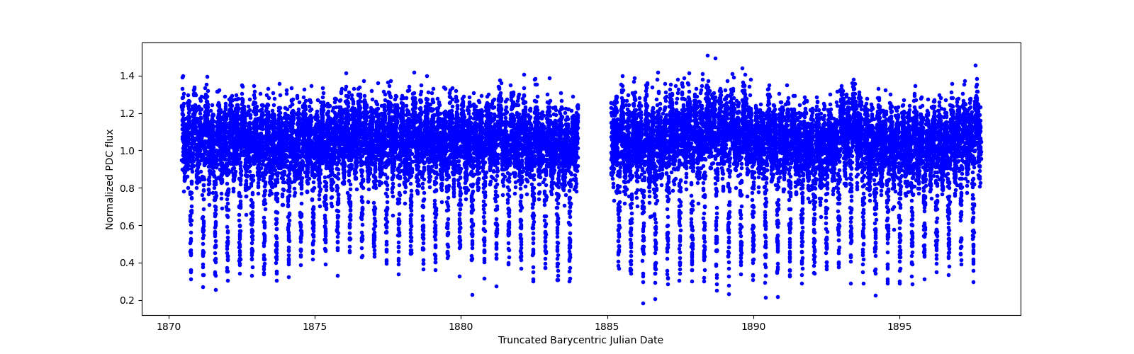 Timeseries plot