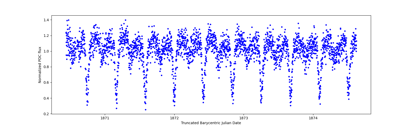 Zoomed-in timeseries plot