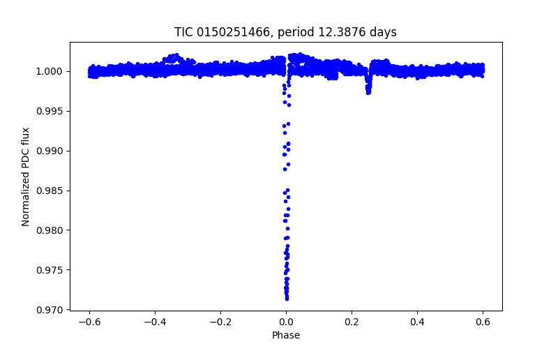 Phase plot