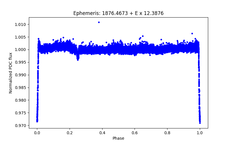 Phase plot