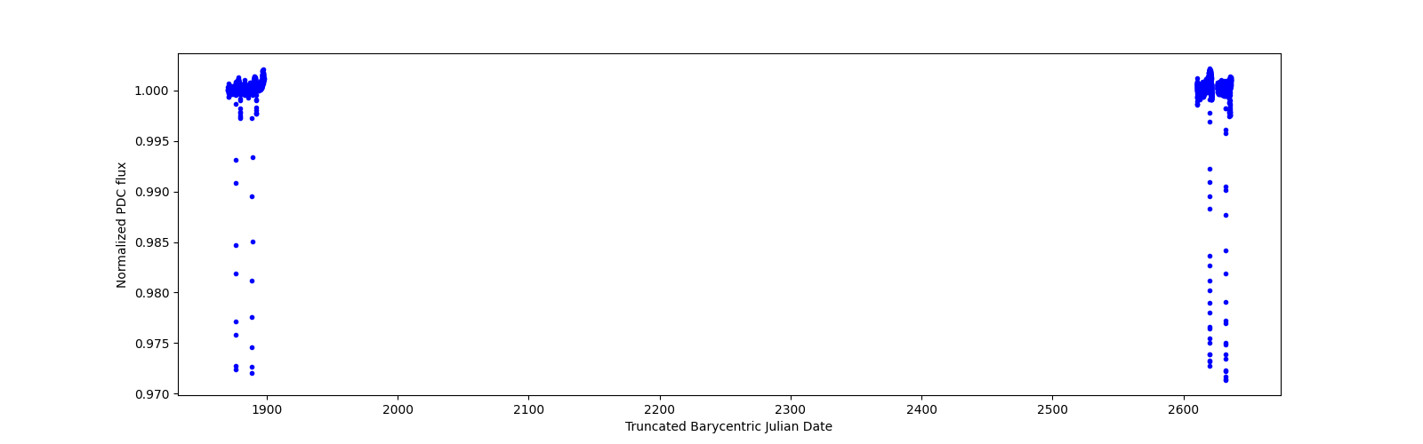 Timeseries plot