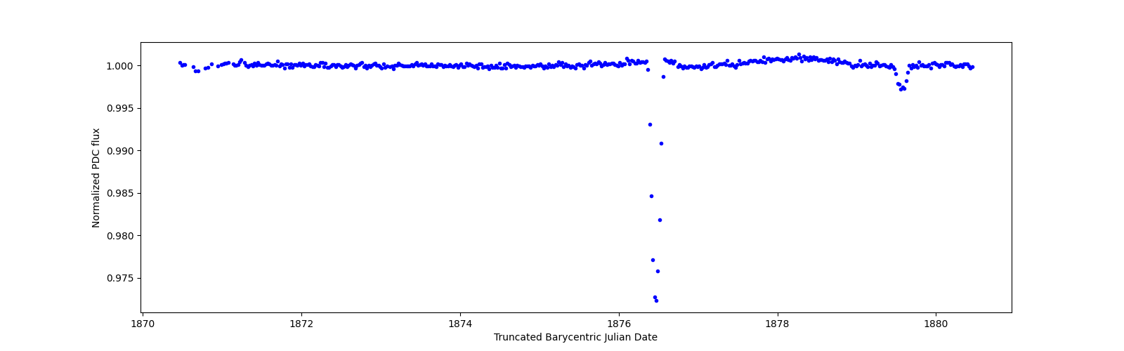 Zoomed-in timeseries plot