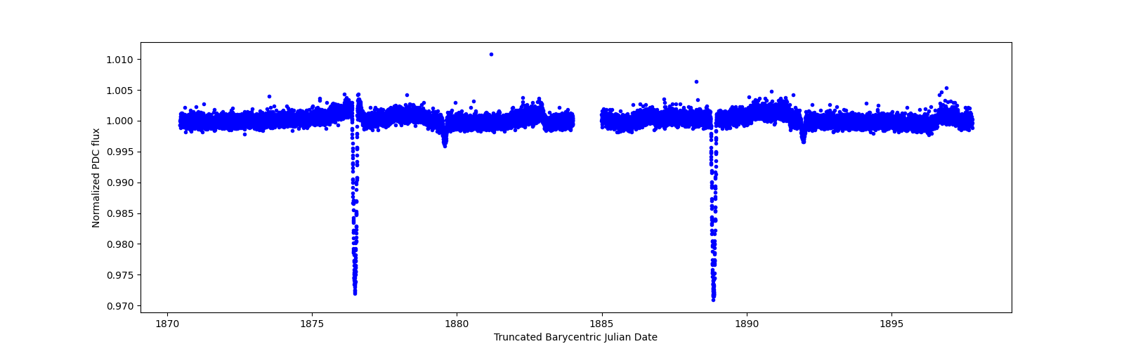 Zoomed-in timeseries plot