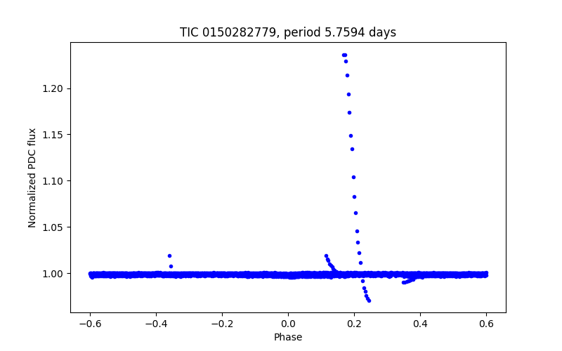 Phase plot