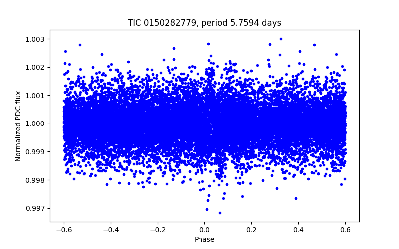 Phase plot