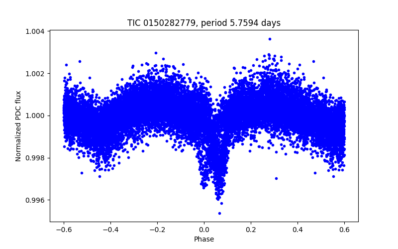 Phase plot